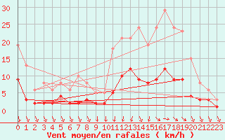 Courbe de la force du vent pour Pirou (50)