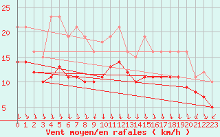 Courbe de la force du vent pour Pont-l