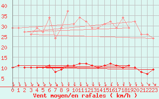 Courbe de la force du vent pour Saint-Saturnin-Ls-Avignon (84)