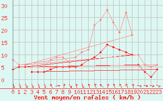 Courbe de la force du vent pour Recoules de Fumas (48)