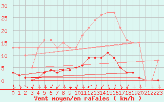 Courbe de la force du vent pour Sainte-Ouenne (79)