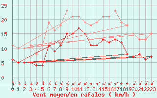 Courbe de la force du vent pour Gruissan (11)