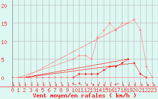 Courbe de la force du vent pour Sisteron (04)