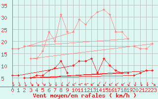 Courbe de la force du vent pour Cartagena