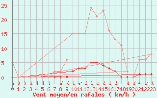 Courbe de la force du vent pour Bellefontaine (88)
