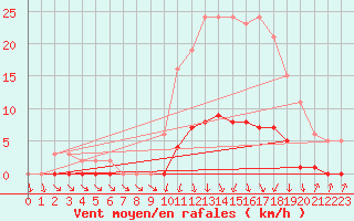 Courbe de la force du vent pour Herserange (54)