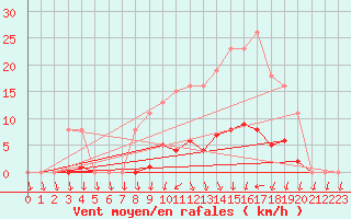 Courbe de la force du vent pour Xertigny-Moyenpal (88)