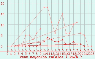 Courbe de la force du vent pour Lussat (23)