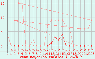 Courbe de la force du vent pour Muirancourt (60)