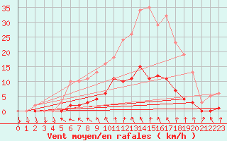 Courbe de la force du vent pour Mouilleron-le-Captif (85)