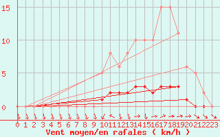 Courbe de la force du vent pour Lussat (23)