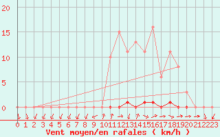 Courbe de la force du vent pour Grardmer (88)