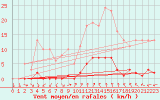 Courbe de la force du vent pour Vias (34)