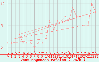 Courbe de la force du vent pour Sanary-sur-Mer (83)