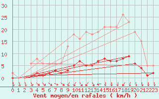 Courbe de la force du vent pour Coulommes-et-Marqueny (08)