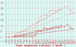 Courbe de la force du vent pour Lussat (23)