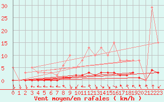 Courbe de la force du vent pour Saint-Just-le-Martel (87)