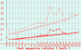 Courbe de la force du vent pour Vias (34)