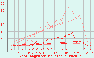 Courbe de la force du vent pour Saint-Laurent Nouan (41)