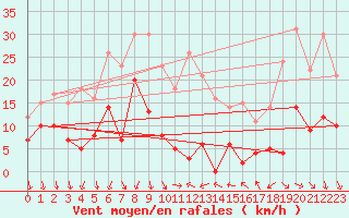 Courbe de la force du vent pour Vinars