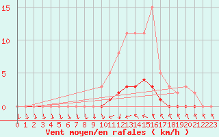 Courbe de la force du vent pour Verneuil (78)