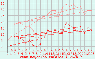 Courbe de la force du vent pour Lans-en-Vercors (38)