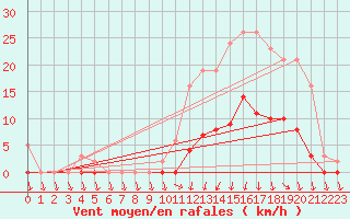 Courbe de la force du vent pour Lans-en-Vercors (38)