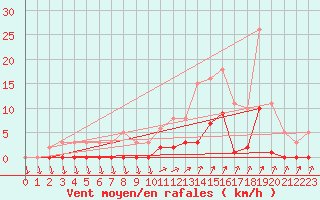 Courbe de la force du vent pour Lans-en-Vercors (38)