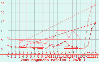 Courbe de la force du vent pour Narbonne-Ouest (11)