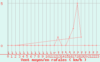 Courbe de la force du vent pour Gap-Sud (05)