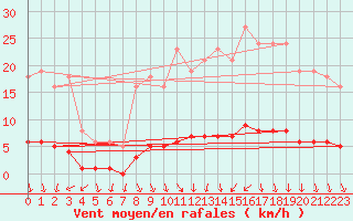 Courbe de la force du vent pour Luzinay (38)
