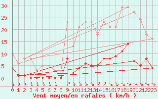 Courbe de la force du vent pour Agde (34)