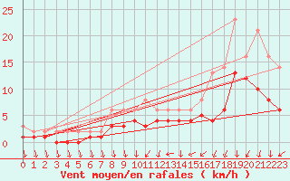 Courbe de la force du vent pour Izegem (Be)
