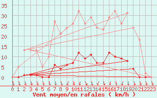 Courbe de la force du vent pour Lamballe (22)