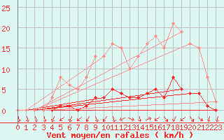 Courbe de la force du vent pour Connerr (72)