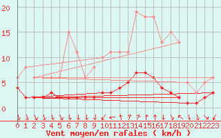 Courbe de la force du vent pour Montrodat (48)