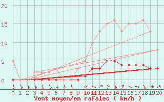 Courbe de la force du vent pour Clermont de l