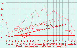 Courbe de la force du vent pour Sallles d