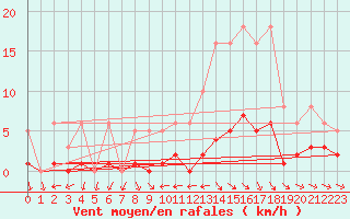 Courbe de la force du vent pour Nonaville (16)