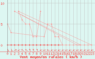 Courbe de la force du vent pour Xonrupt-Longemer (88)