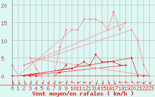 Courbe de la force du vent pour Connerr (72)