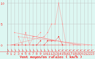 Courbe de la force du vent pour Bras (83)