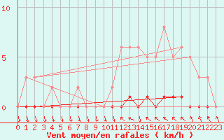 Courbe de la force du vent pour Lhospitalet (46)