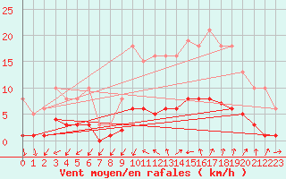 Courbe de la force du vent pour Saint-Jean-de-Vedas (34)
