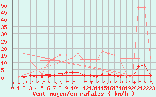 Courbe de la force du vent pour Cerisiers (89)