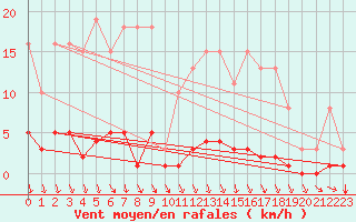 Courbe de la force du vent pour Croisette (62)