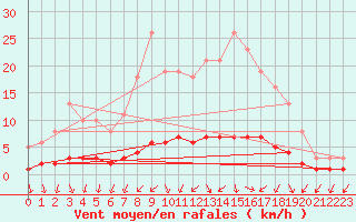 Courbe de la force du vent pour Renwez (08)