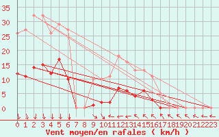 Courbe de la force du vent pour Vias (34)