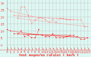 Courbe de la force du vent pour Combs-la-Ville (77)