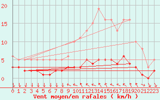 Courbe de la force du vent pour Saint-Antonin-du-Var (83)